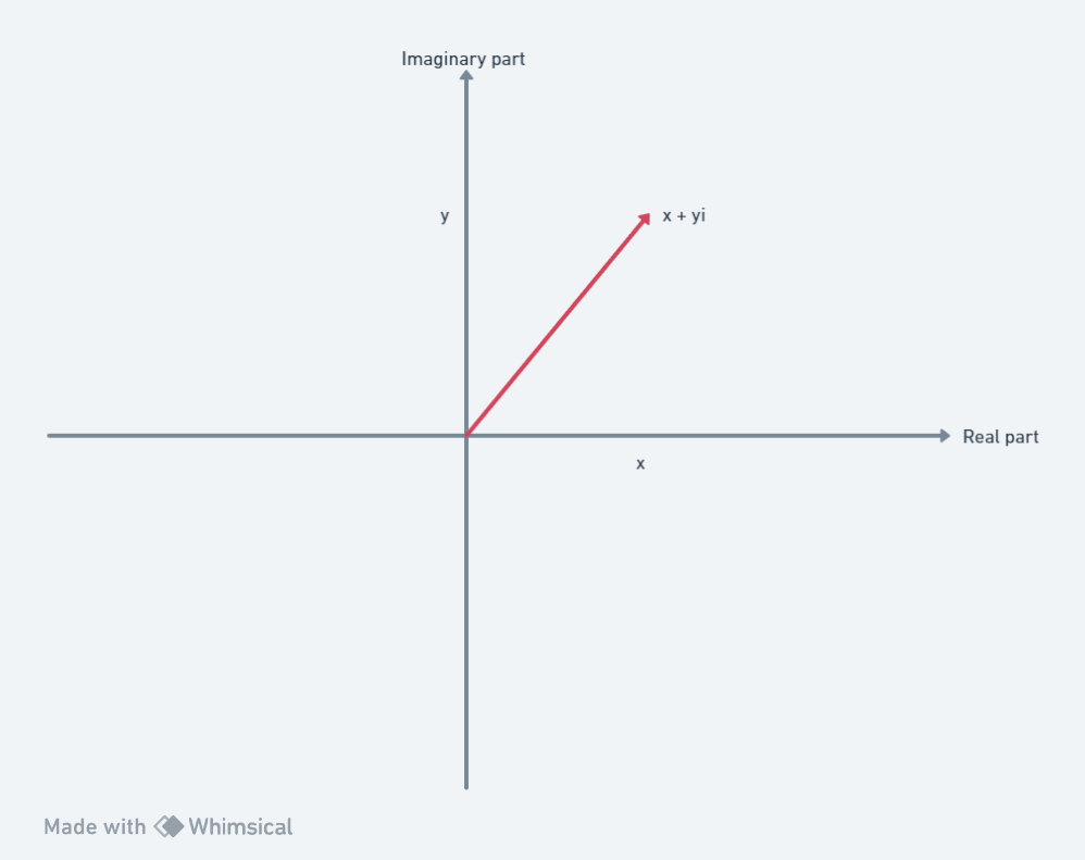 Argrand Diagram