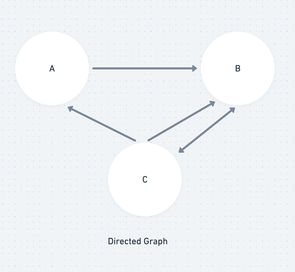 Directed graph