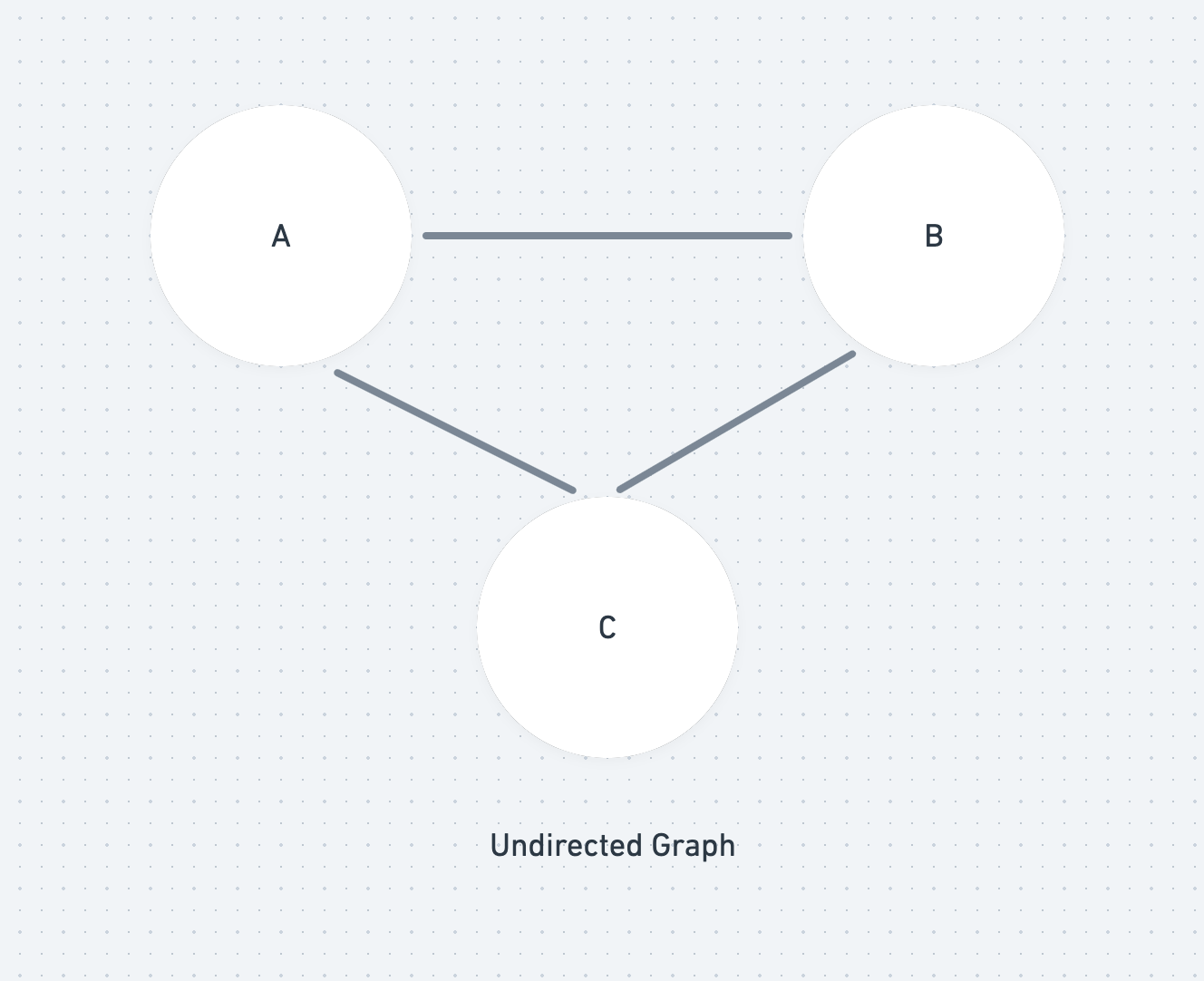 Undirected graph