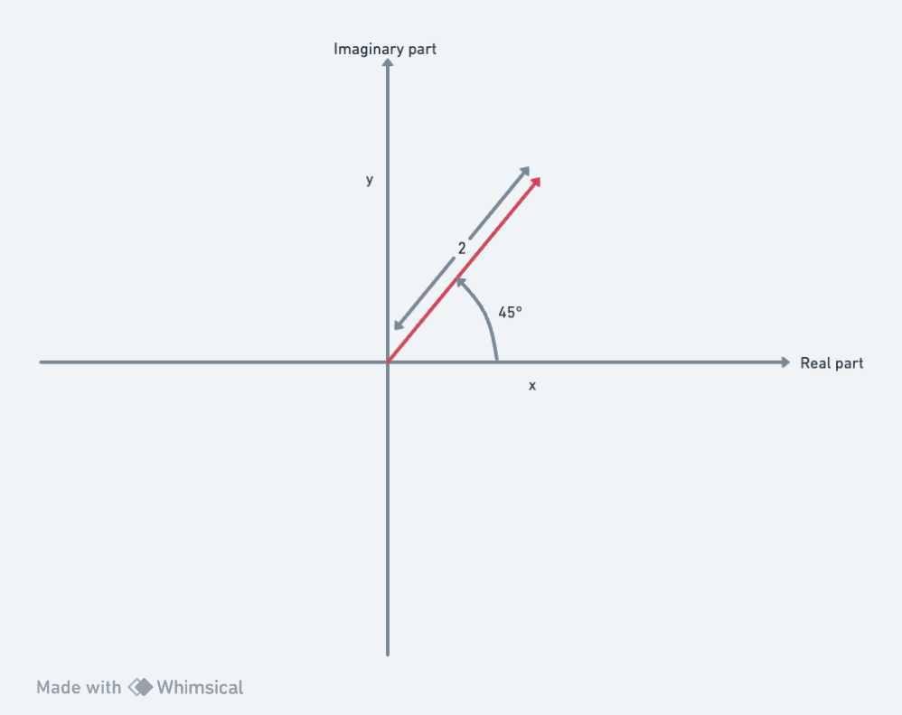 Number with radius 2 and 45 degree angle